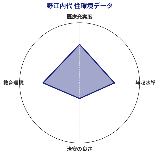 野江内代 住環境スコア分析チャート