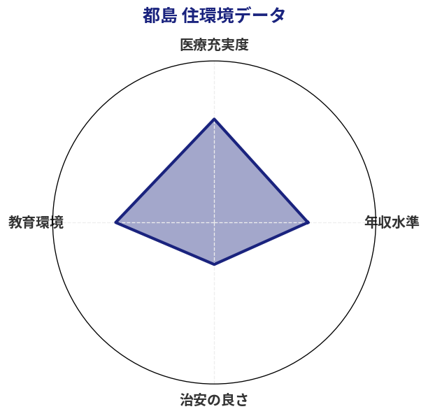 都島 住環境スコア分析チャート