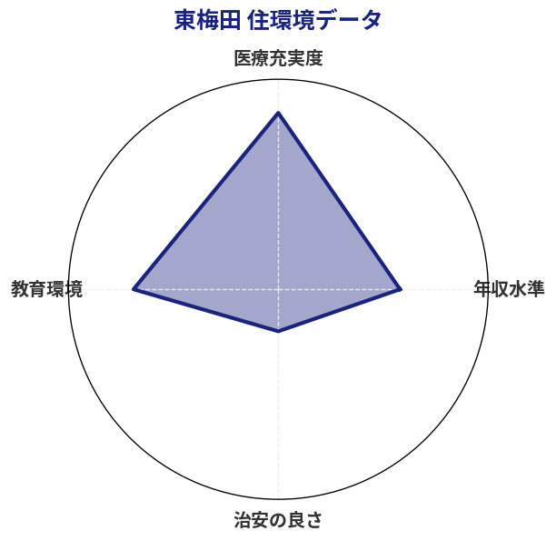 東梅田 住環境スコア分析チャート