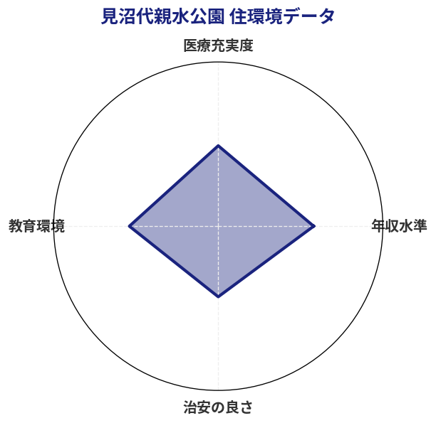 見沼代親水公園 住環境スコア分析チャート