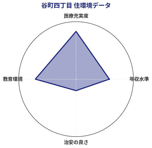 谷町四丁目 住環境スコア分析チャート