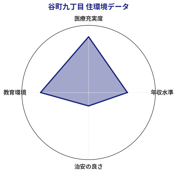 谷町九丁目 住環境スコア分析チャート