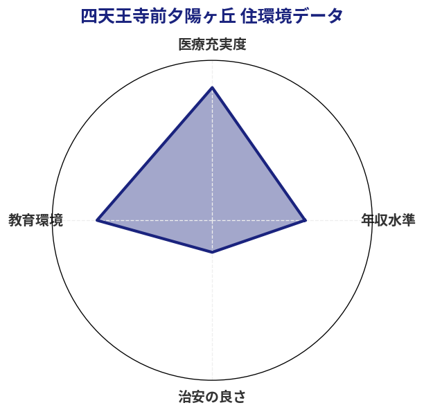 四天王寺前夕陽ヶ丘 住環境スコア分析チャート