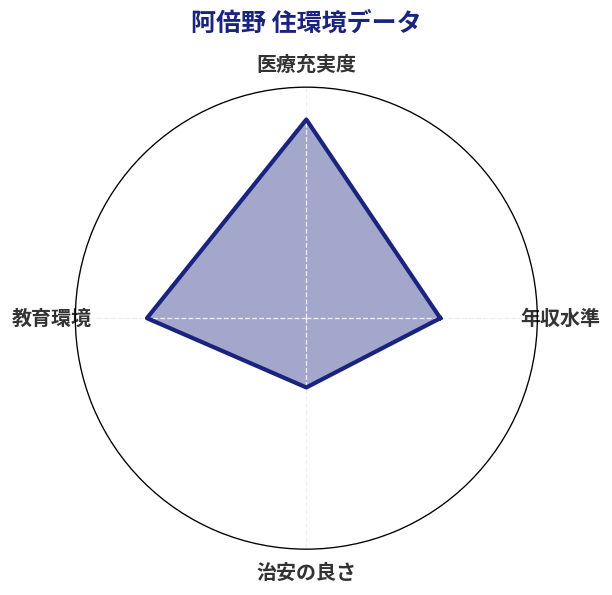 阿倍野 住環境スコア分析チャート
