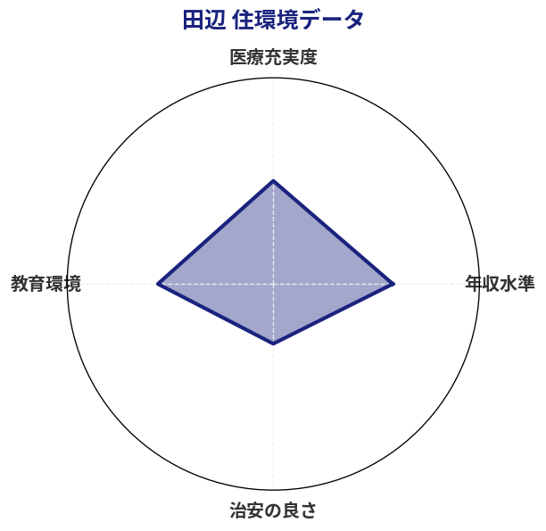 田辺 住環境スコア分析チャート