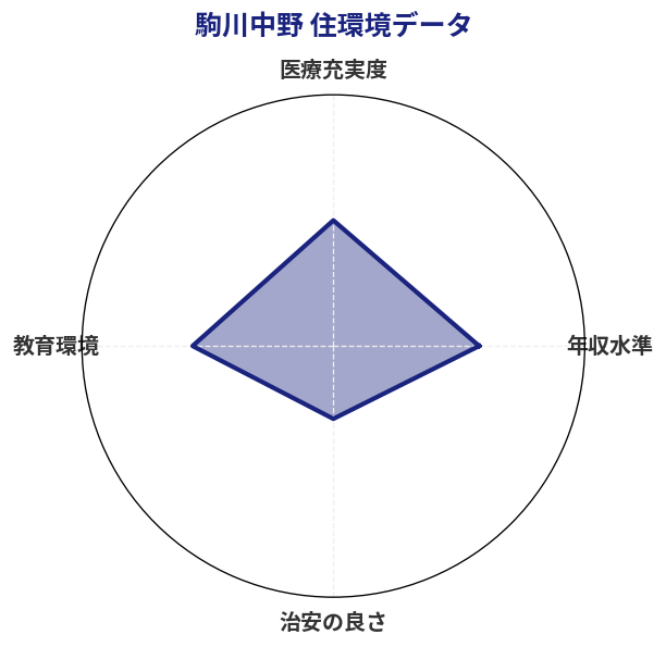 駒川中野 住環境スコア分析チャート