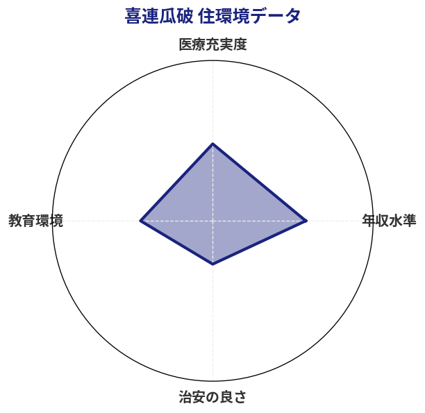 喜連瓜破 住環境スコア分析チャート