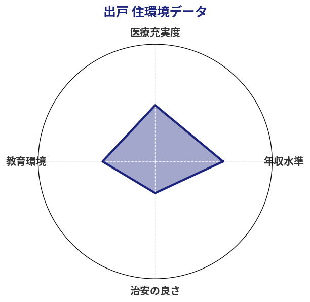 出戸 住環境スコア分析チャート