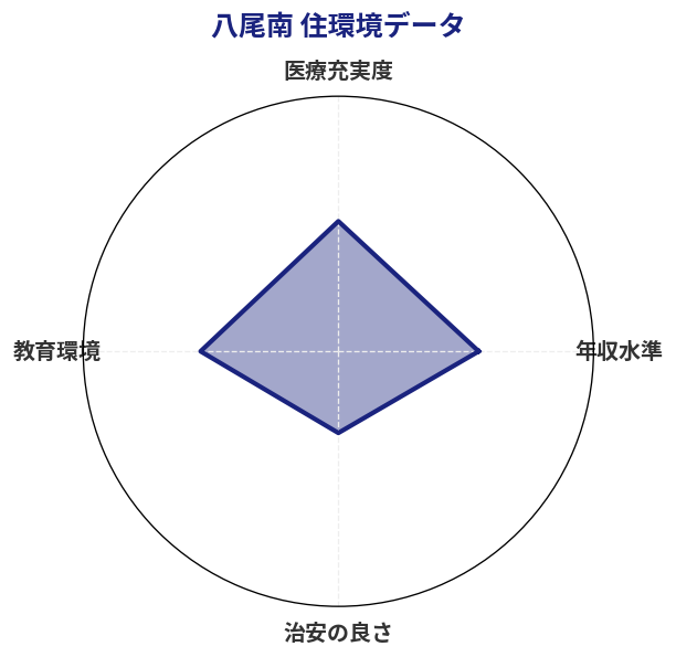 八尾南 住環境スコア分析チャート