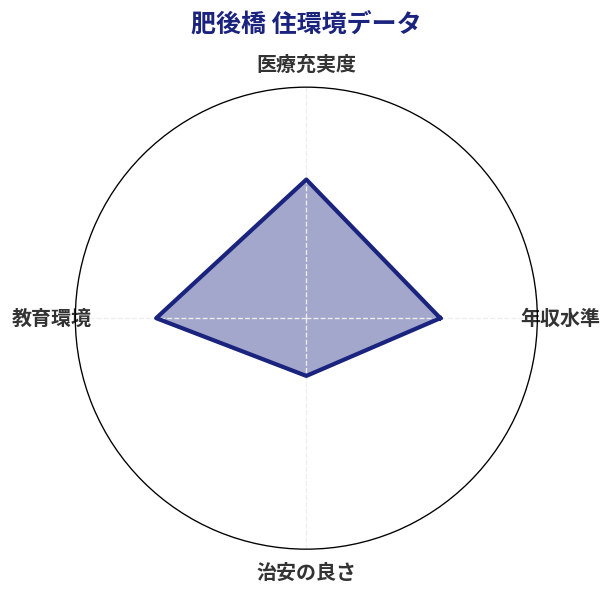 肥後橋 住環境スコア分析チャート