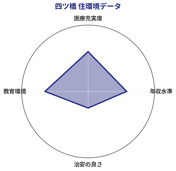 四ツ橋 住環境スコア分析チャート