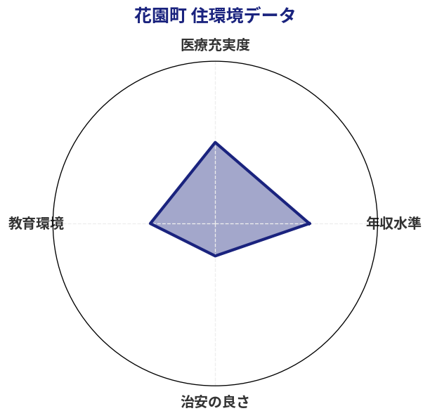 花園町 住環境スコア分析チャート