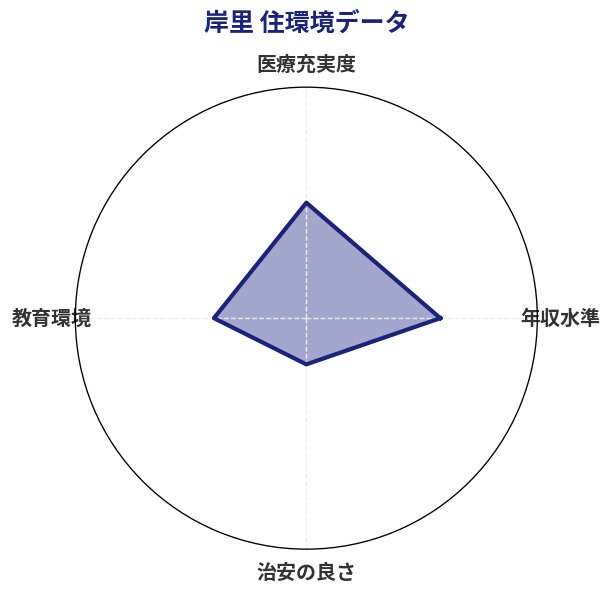 岸里 住環境スコア分析チャート