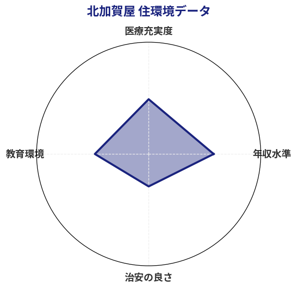 北加賀屋 住環境スコア分析チャート