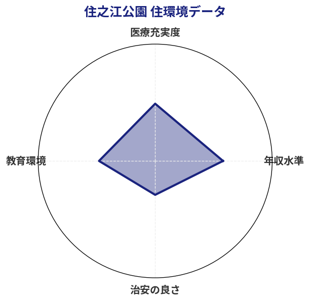 住之江公園 住環境スコア分析チャート
