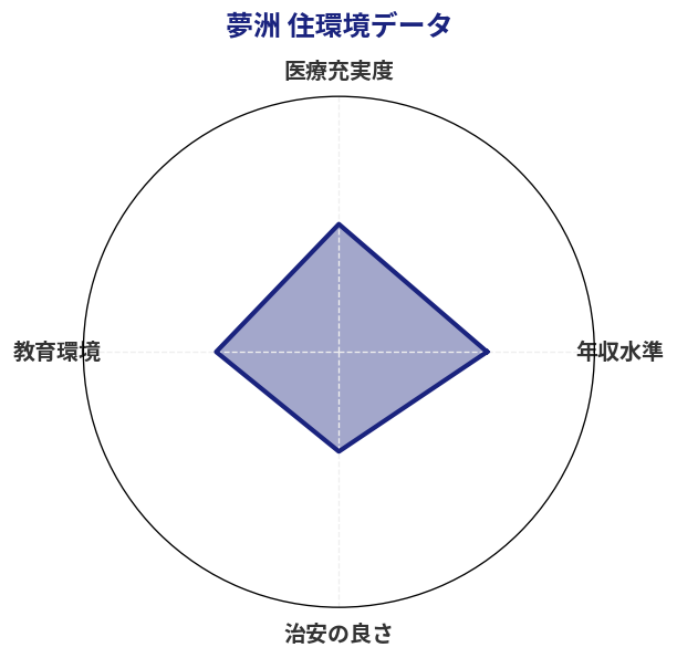 夢洲 住環境スコア分析チャート