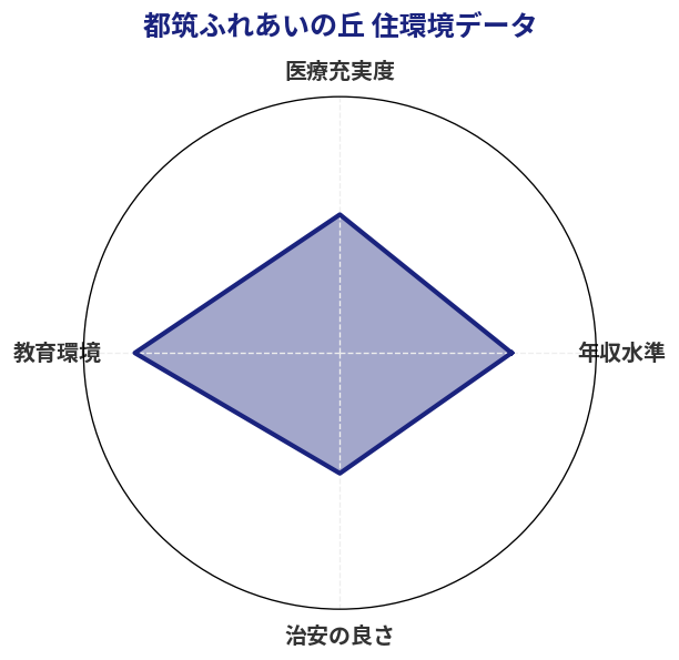都筑ふれあいの丘 住環境スコア分析チャート
