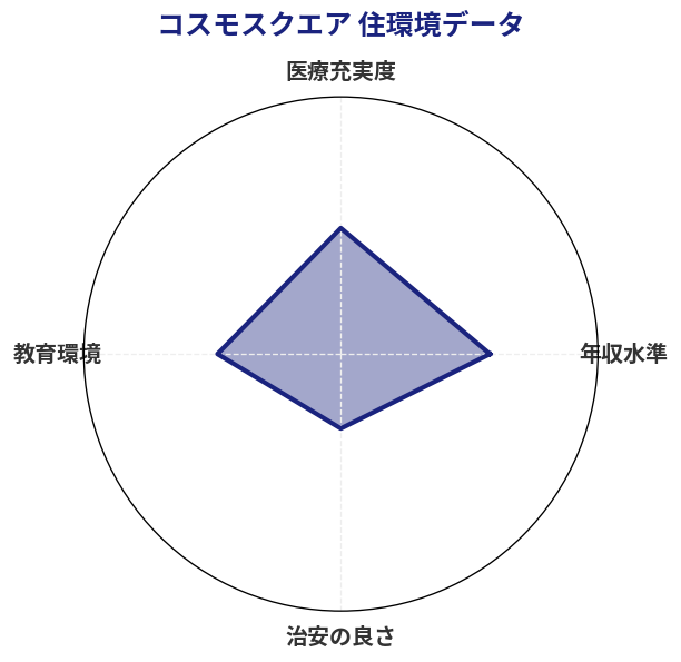 コスモスクエア 住環境スコア分析チャート