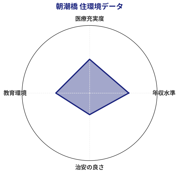 朝潮橋 住環境スコア分析チャート