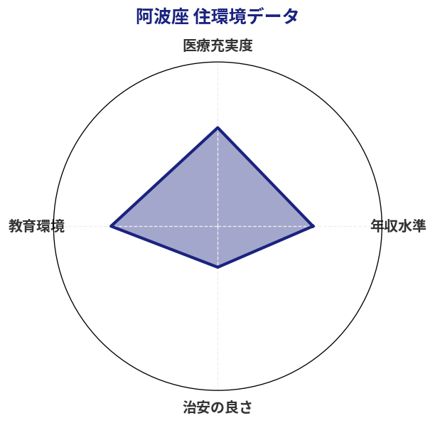 阿波座 住環境スコア分析チャート