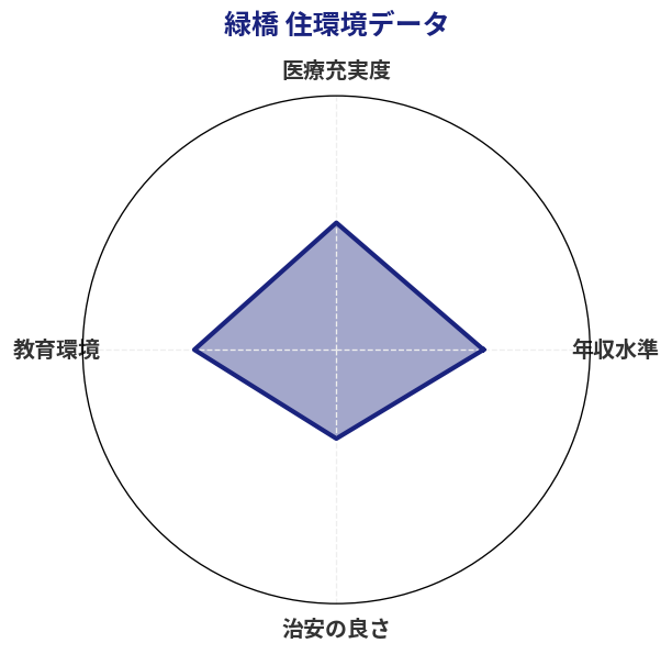緑橋 住環境スコア分析チャート