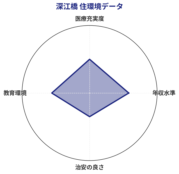 深江橋 住環境スコア分析チャート