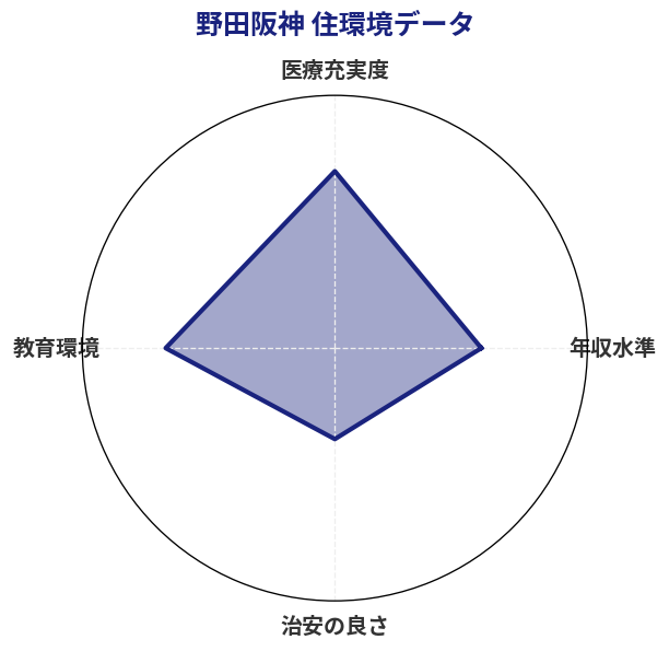 野田阪神 住環境スコア分析チャート