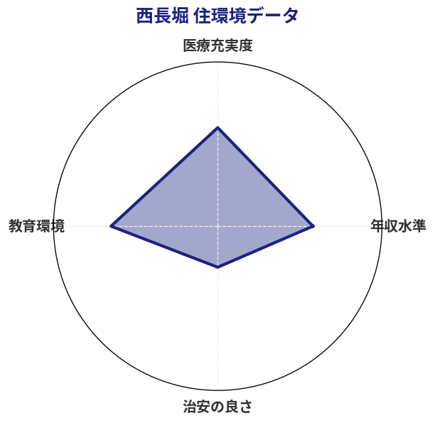 西長堀 住環境スコア分析チャート