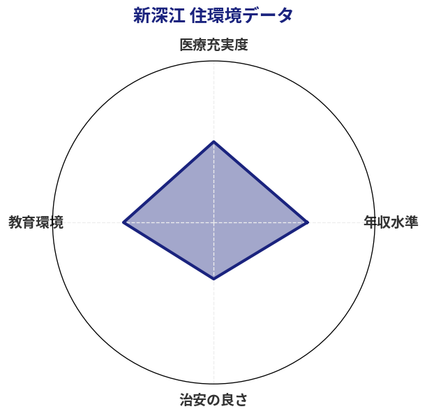 新深江 住環境スコア分析チャート