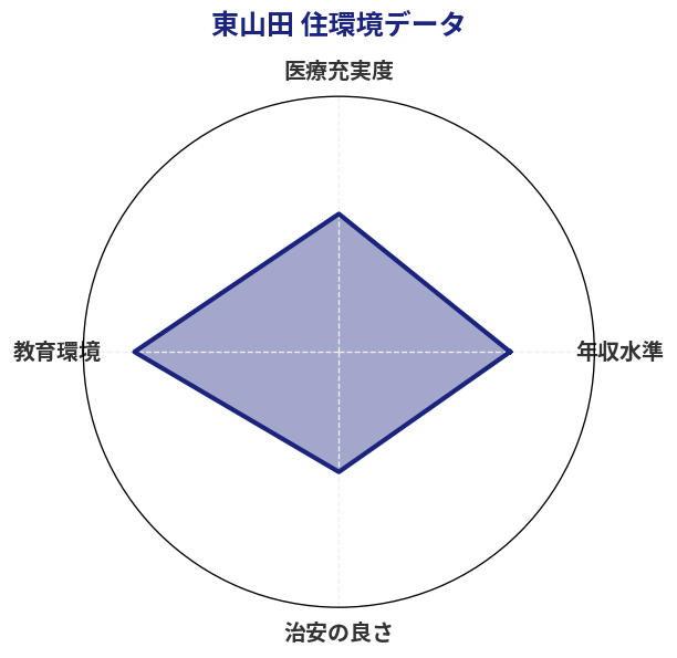 東山田 住環境スコア分析チャート