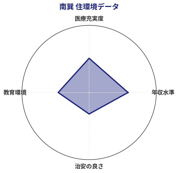 南巽 住環境スコア分析チャート