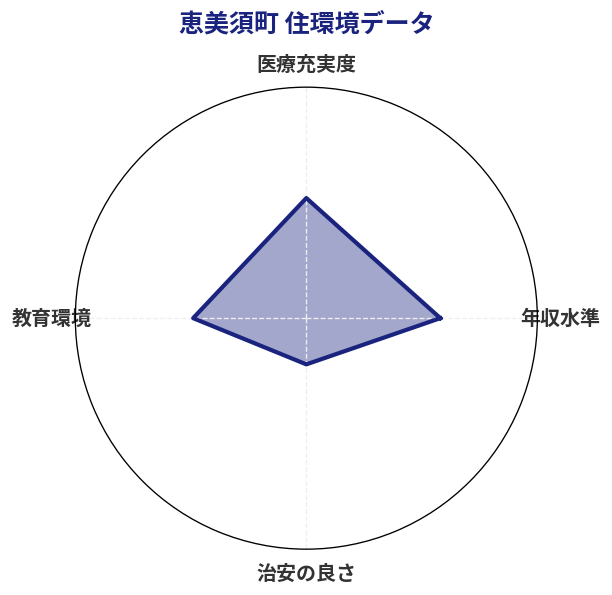 恵美須町 住環境スコア分析チャート