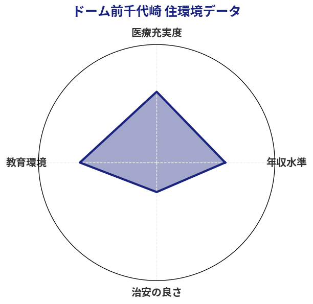 ドーム前千代崎 住環境スコア分析チャート