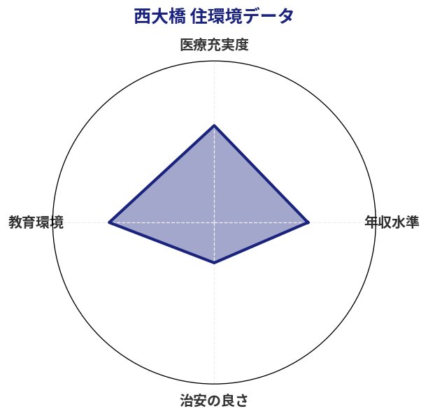 西大橋 住環境スコア分析チャート