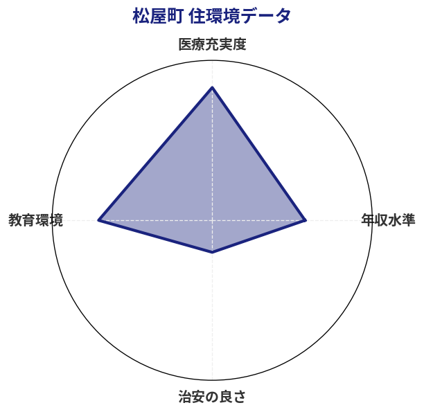 松屋町 住環境スコア分析チャート