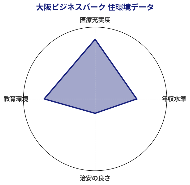 大阪ビジネスパーク 住環境スコア分析チャート