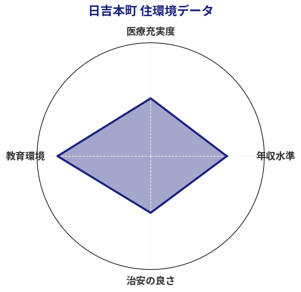 日吉本町 住環境スコア分析チャート