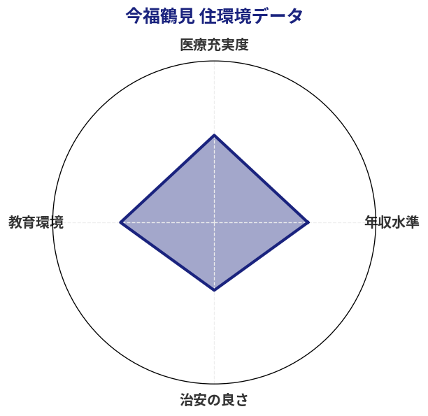 今福鶴見 住環境スコア分析チャート
