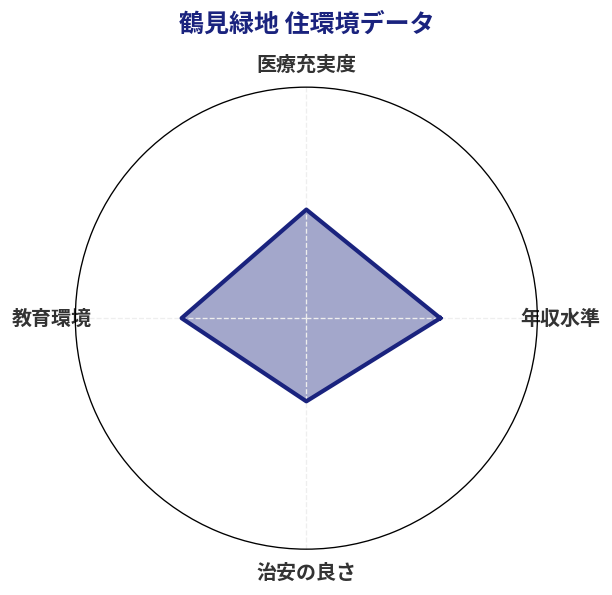 鶴見緑地 住環境スコア分析チャート