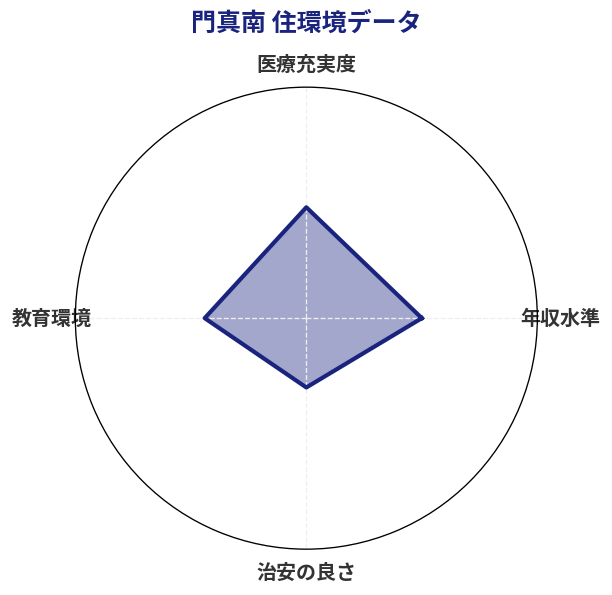 門真南 住環境スコア分析チャート