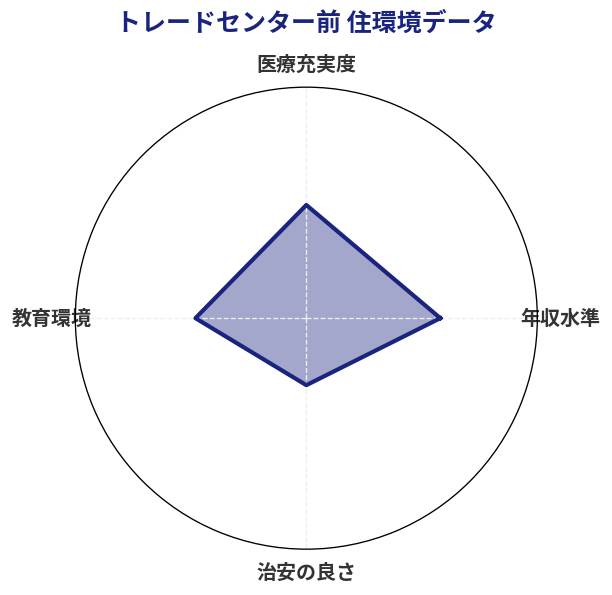 トレードセンター前 住環境スコア分析チャート