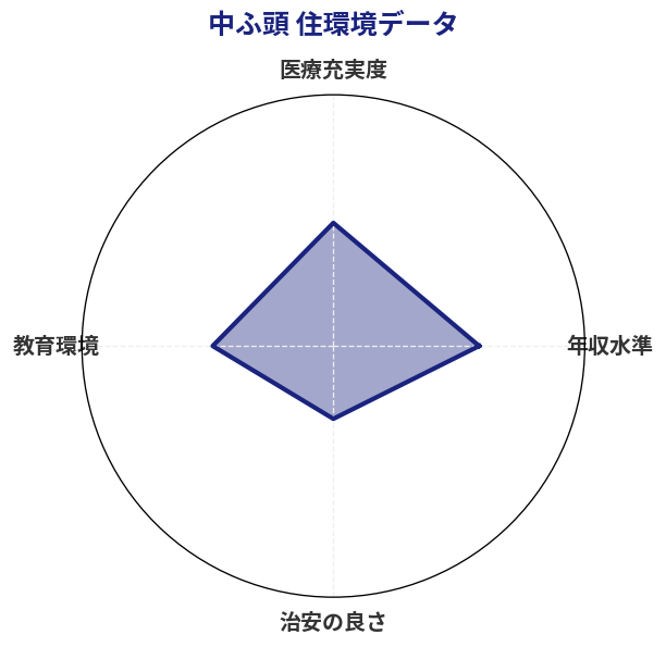 中ふ頭 住環境スコア分析チャート