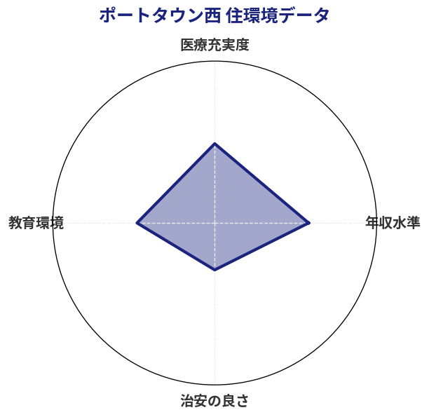 ポートタウン西 住環境スコア分析チャート