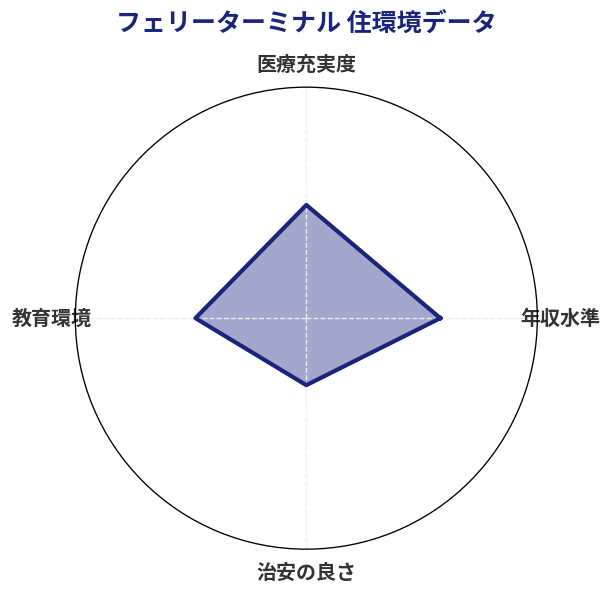 フェリーターミナル 住環境スコア分析チャート