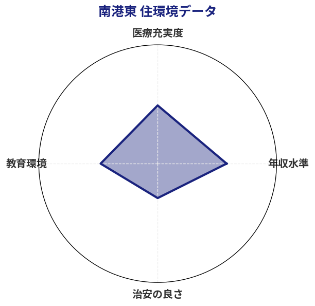 南港東 住環境スコア分析チャート