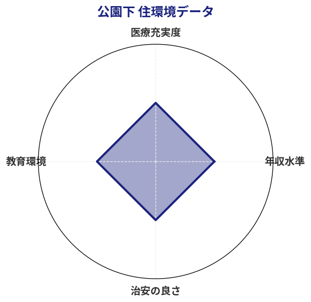 公園下 住環境スコア分析チャート