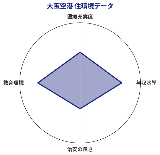 大阪空港 住環境スコア分析チャート