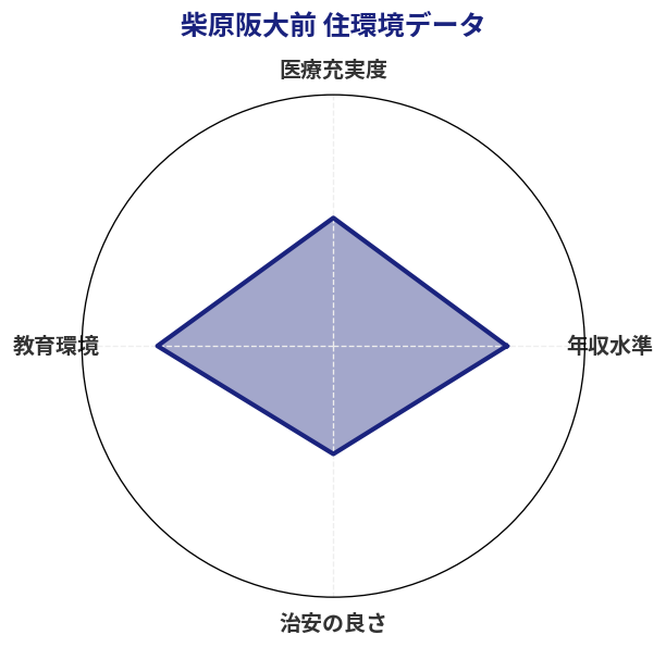 柴原阪大前 住環境スコア分析チャート