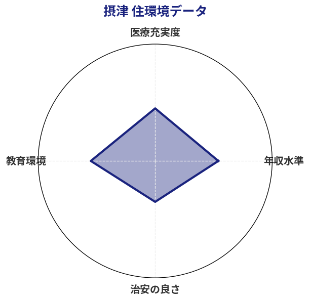 摂津 住環境スコア分析チャート