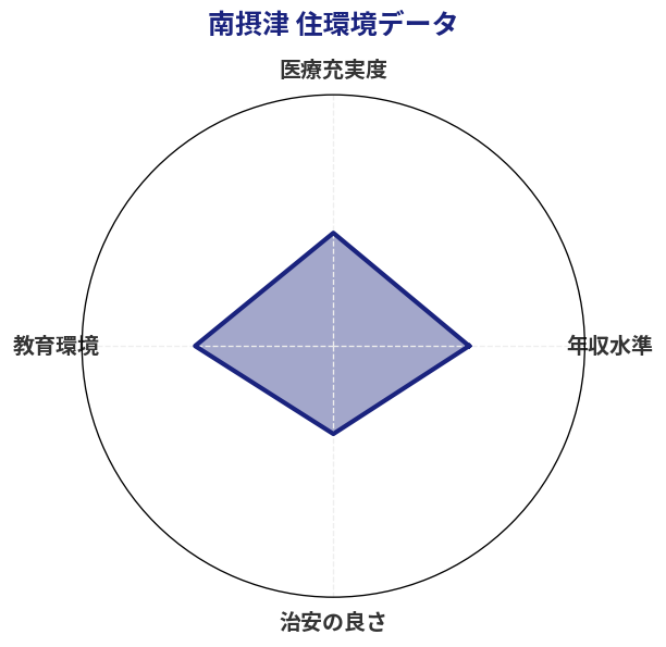 南摂津 住環境スコア分析チャート
